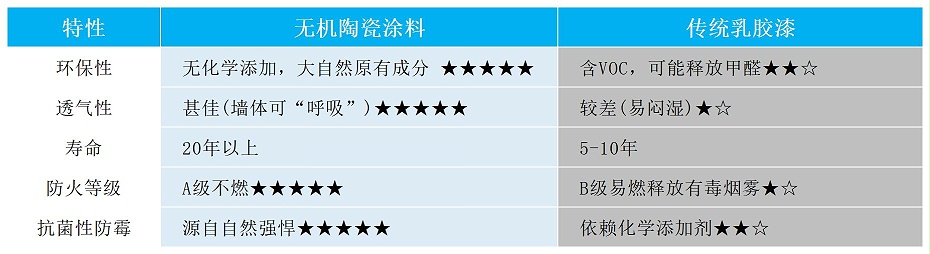 百適涂與傳統(tǒng)涂料對(duì)比